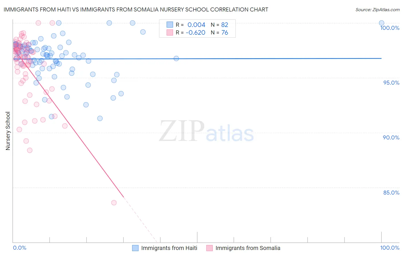 Immigrants from Haiti vs Immigrants from Somalia Nursery School