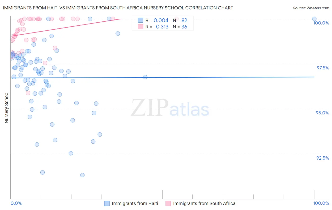 Immigrants from Haiti vs Immigrants from South Africa Nursery School