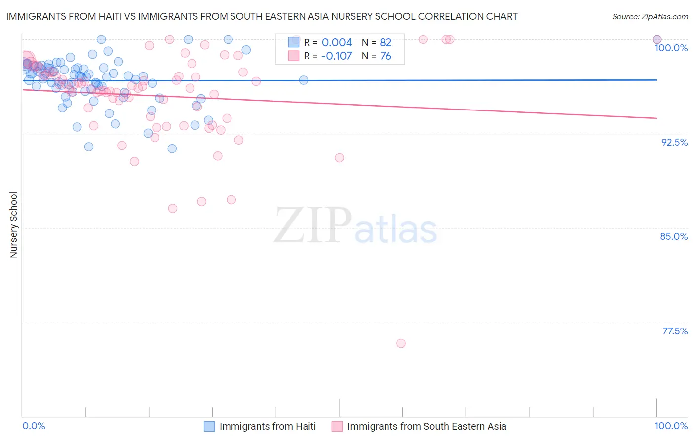 Immigrants from Haiti vs Immigrants from South Eastern Asia Nursery School