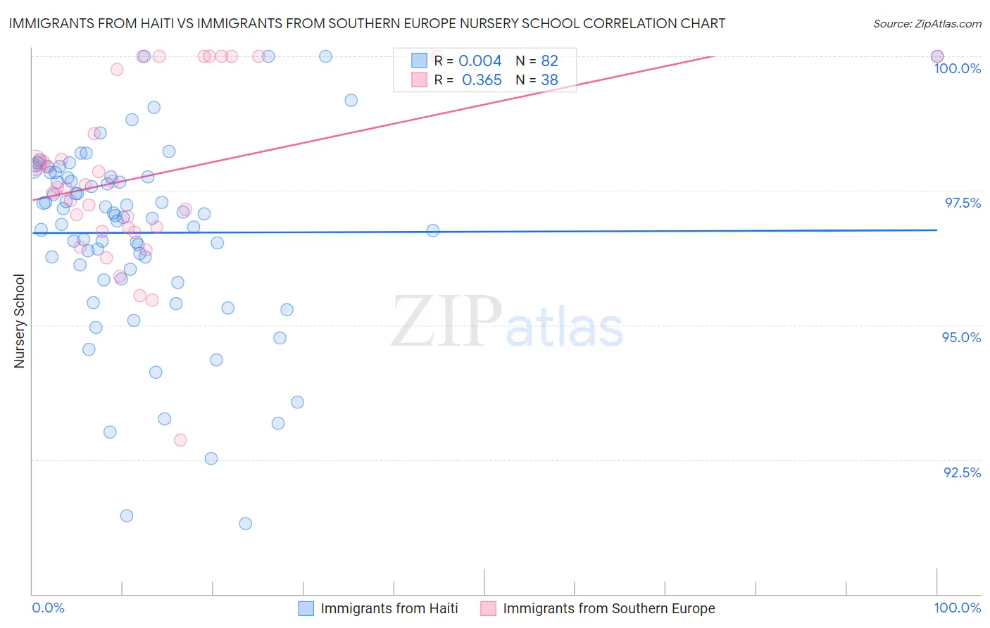 Immigrants from Haiti vs Immigrants from Southern Europe Nursery School