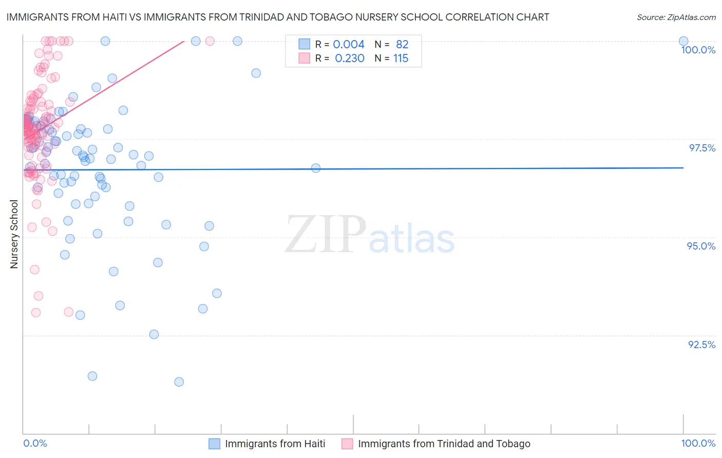 Immigrants from Haiti vs Immigrants from Trinidad and Tobago Nursery School
