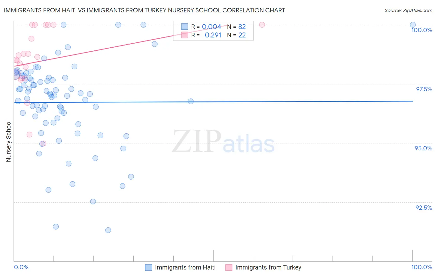 Immigrants from Haiti vs Immigrants from Turkey Nursery School