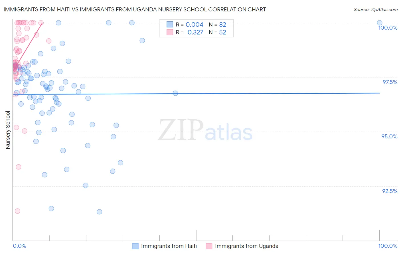 Immigrants from Haiti vs Immigrants from Uganda Nursery School