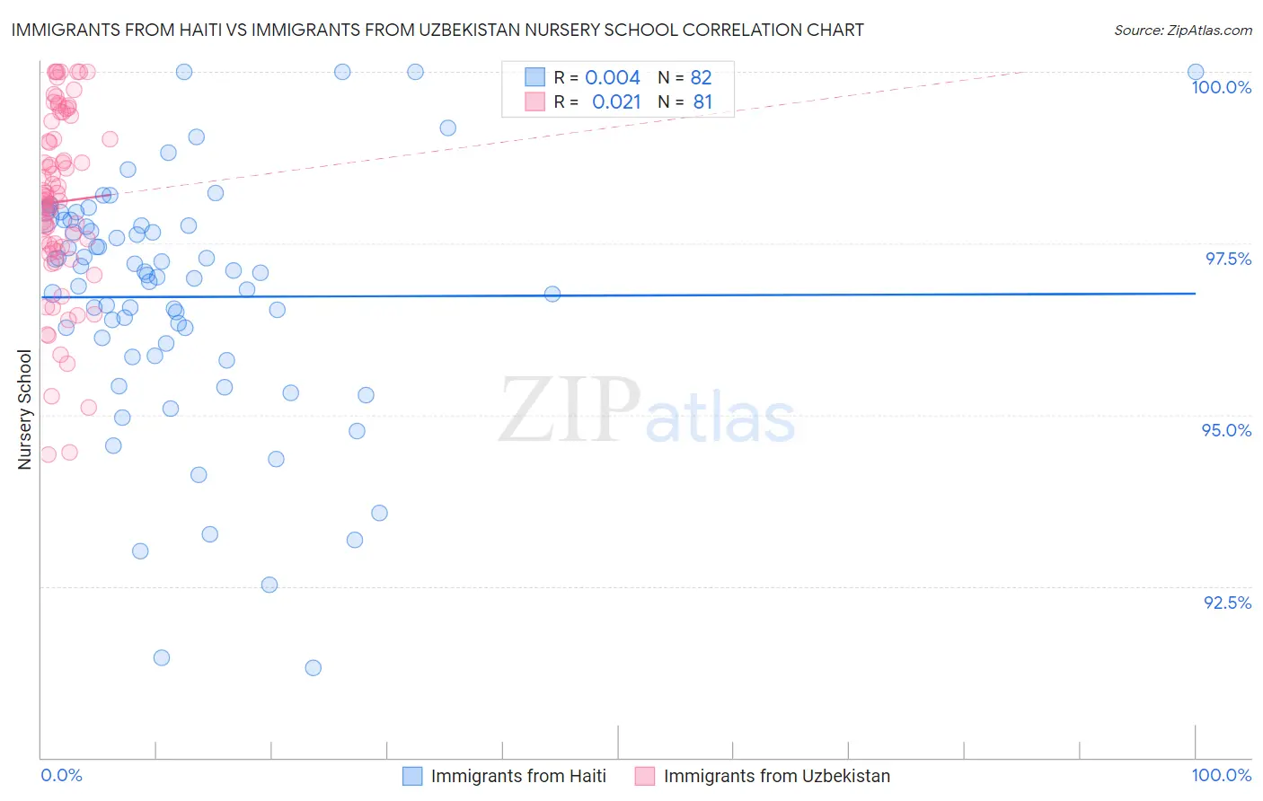 Immigrants from Haiti vs Immigrants from Uzbekistan Nursery School