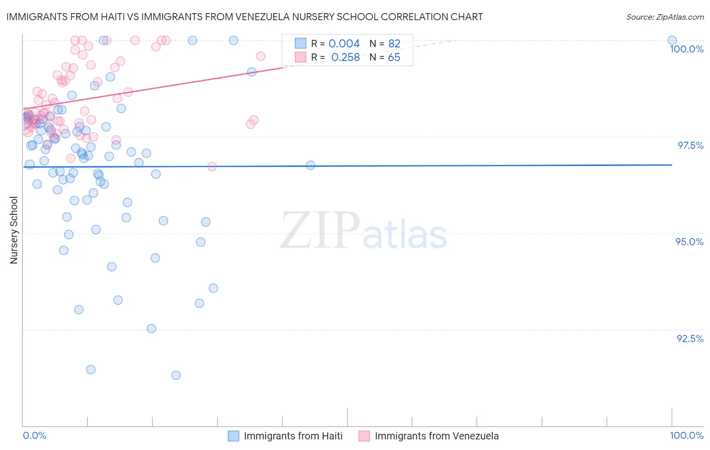 Immigrants from Haiti vs Immigrants from Venezuela Nursery School