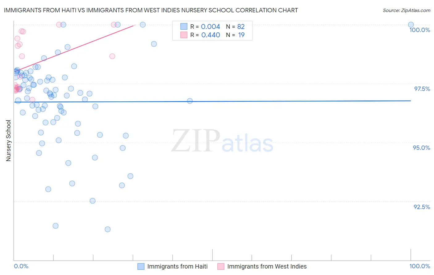 Immigrants from Haiti vs Immigrants from West Indies Nursery School
