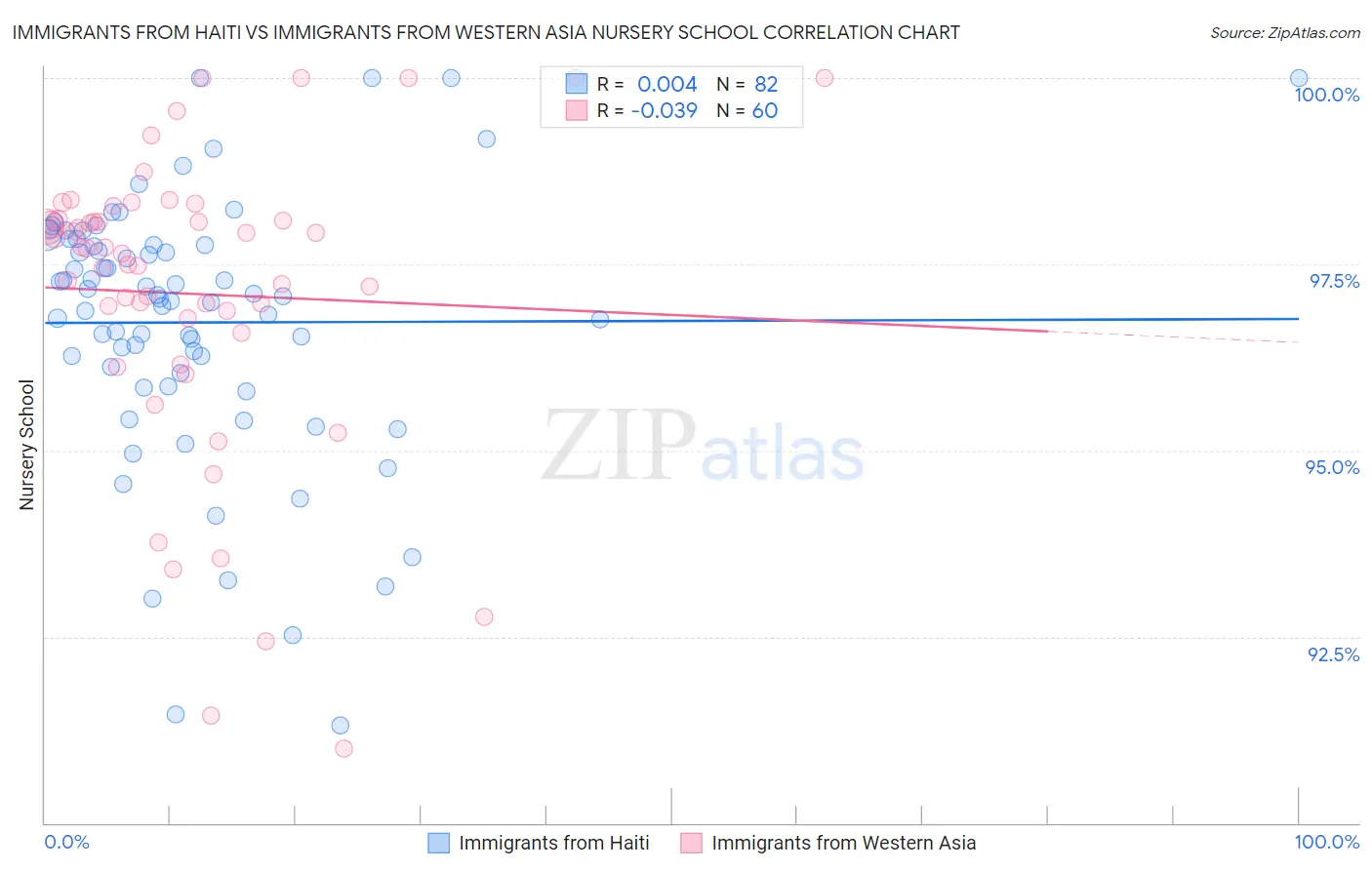Immigrants from Haiti vs Immigrants from Western Asia Nursery School