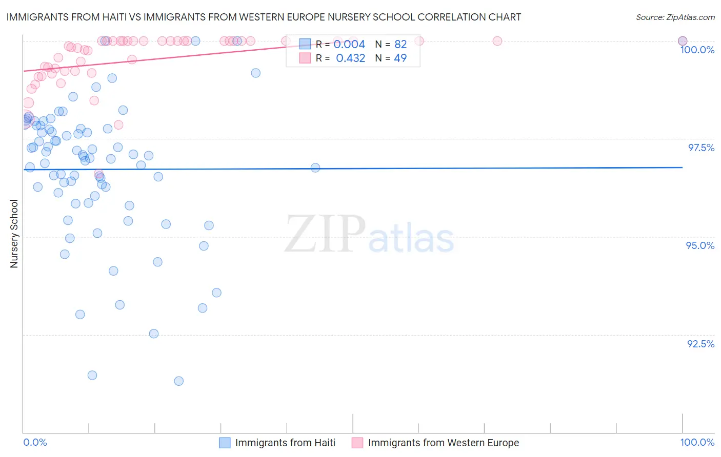 Immigrants from Haiti vs Immigrants from Western Europe Nursery School