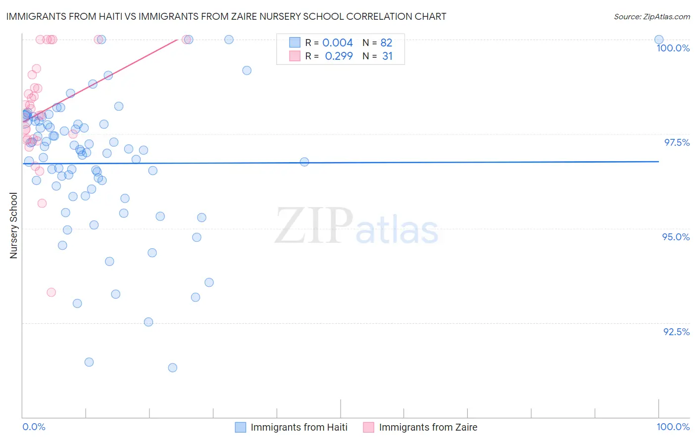 Immigrants from Haiti vs Immigrants from Zaire Nursery School