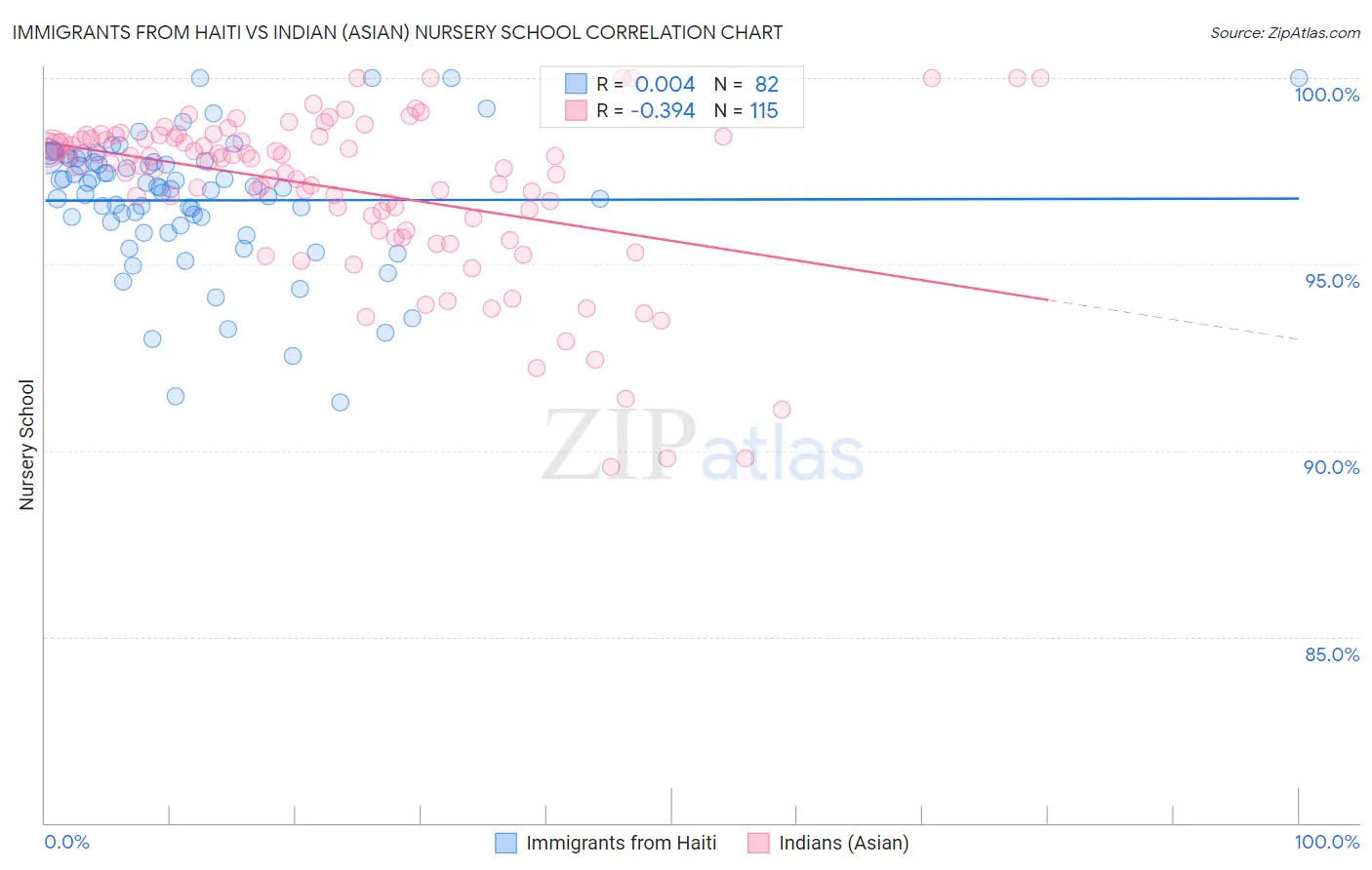 Immigrants from Haiti vs Indian (Asian) Nursery School