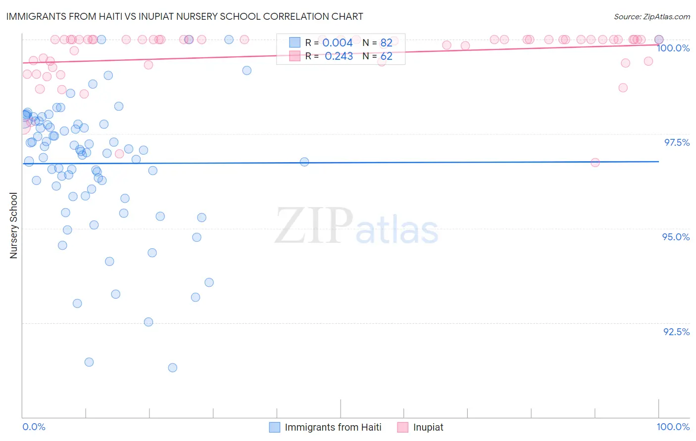 Immigrants from Haiti vs Inupiat Nursery School
