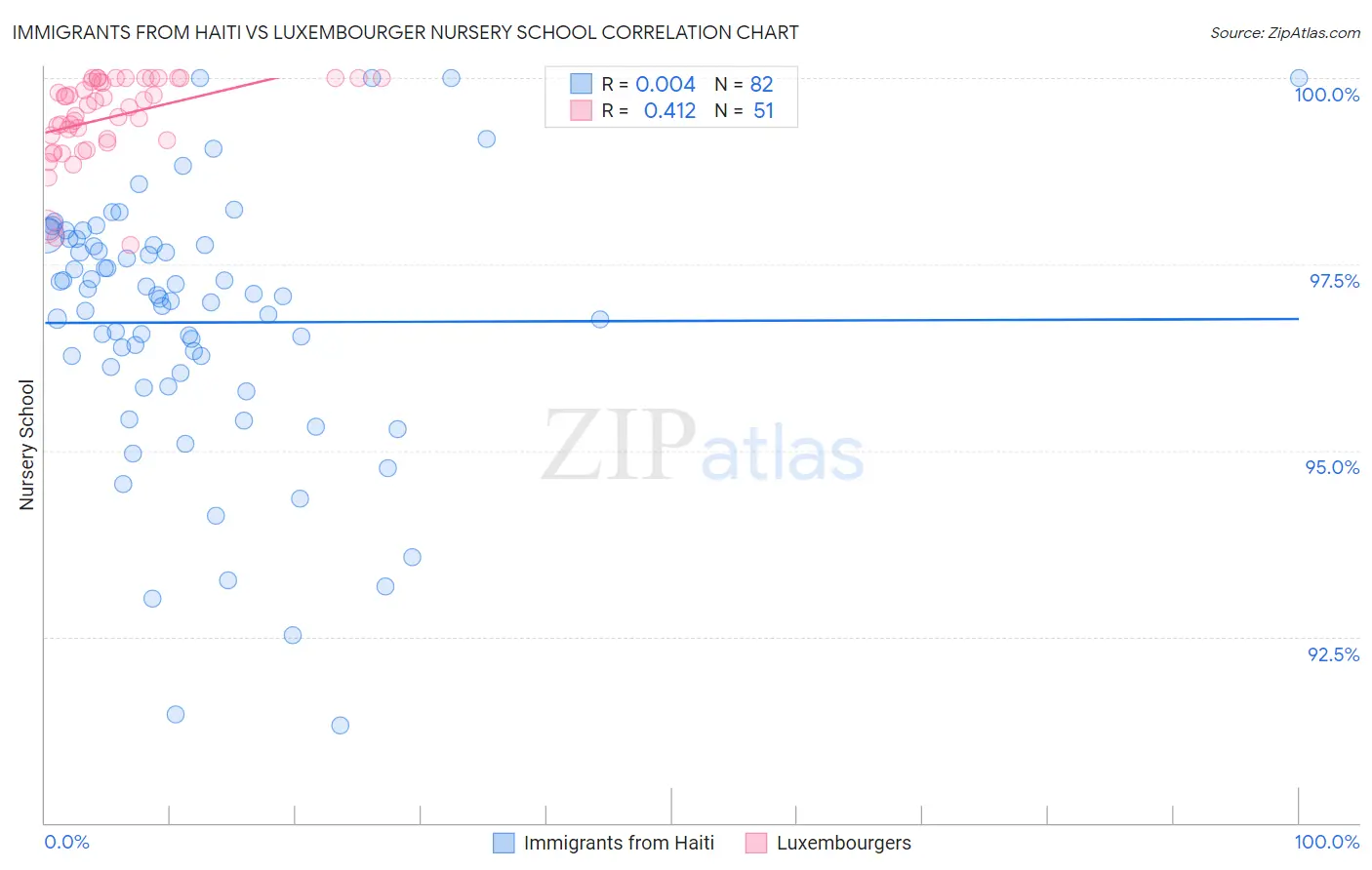 Immigrants from Haiti vs Luxembourger Nursery School