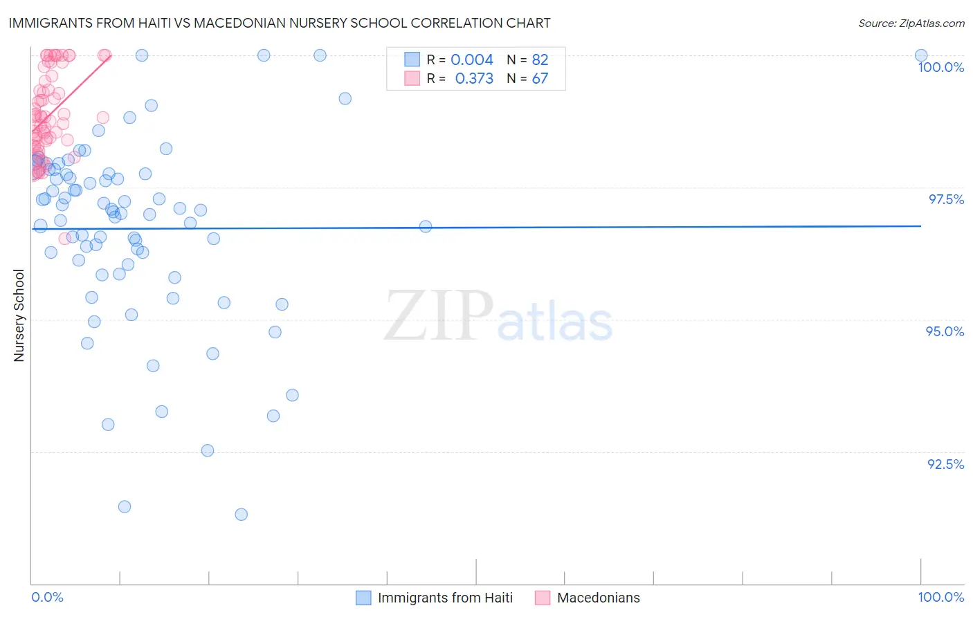 Immigrants from Haiti vs Macedonian Nursery School