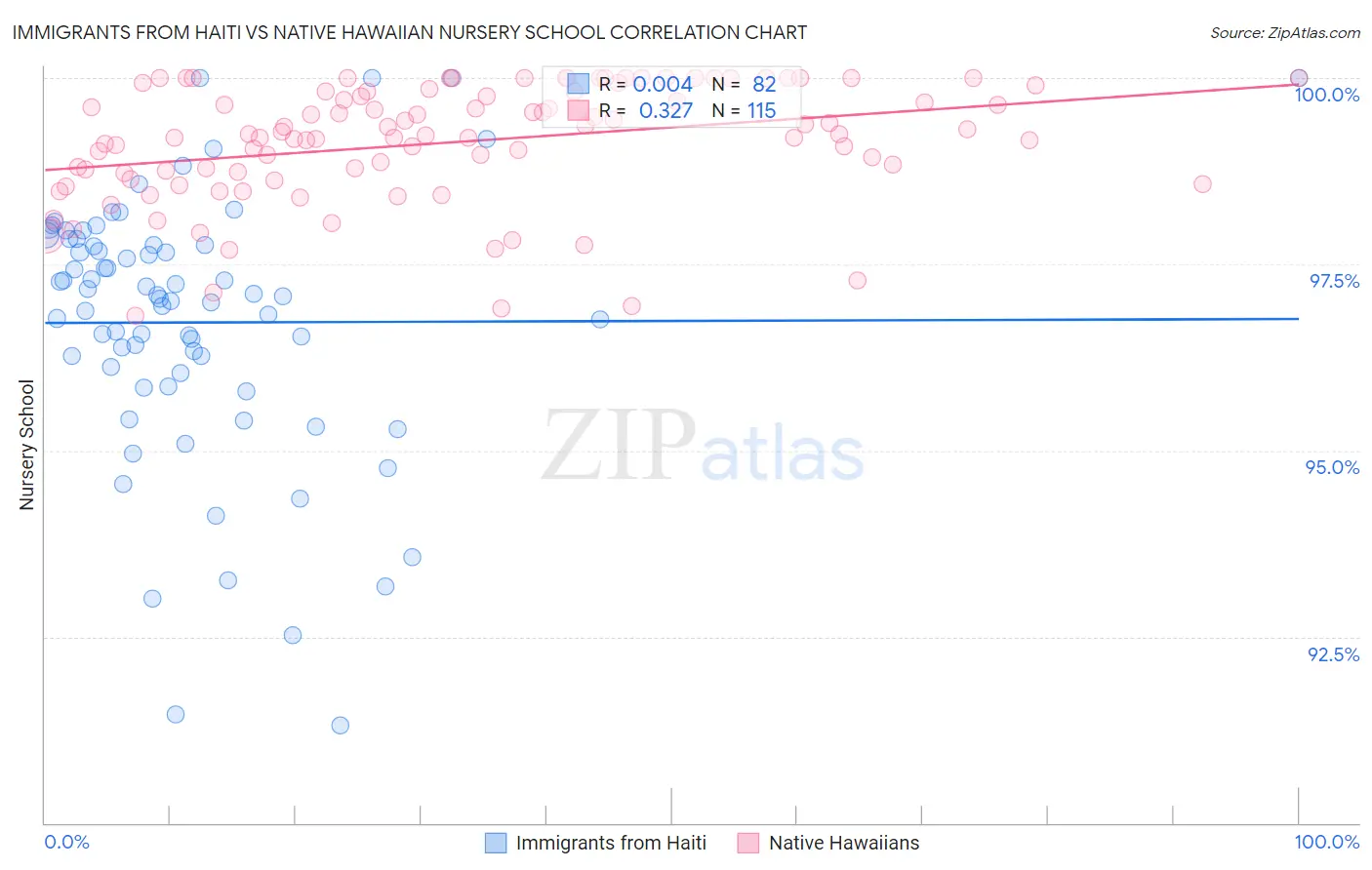 Immigrants from Haiti vs Native Hawaiian Nursery School