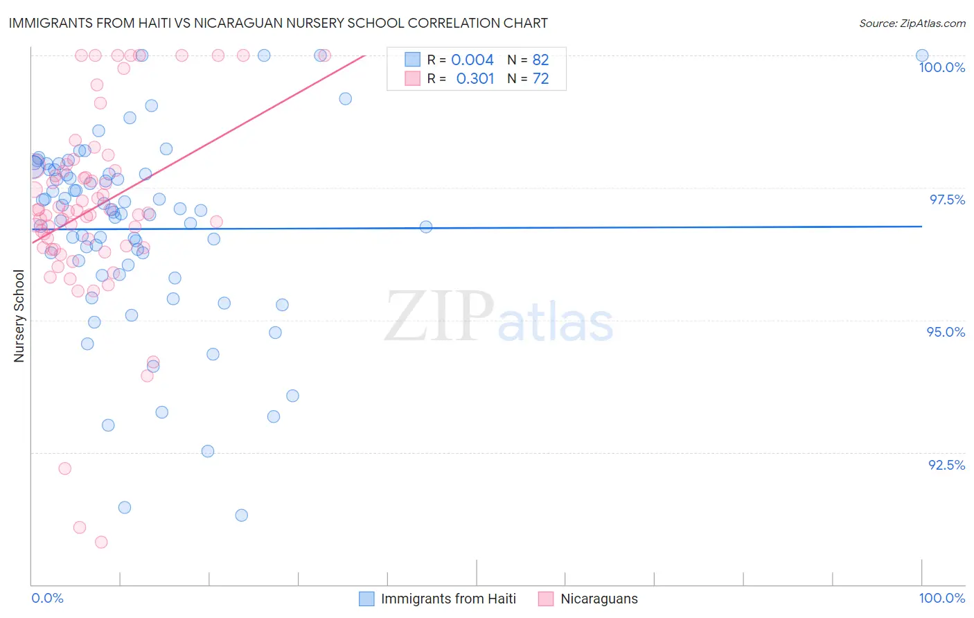 Immigrants from Haiti vs Nicaraguan Nursery School