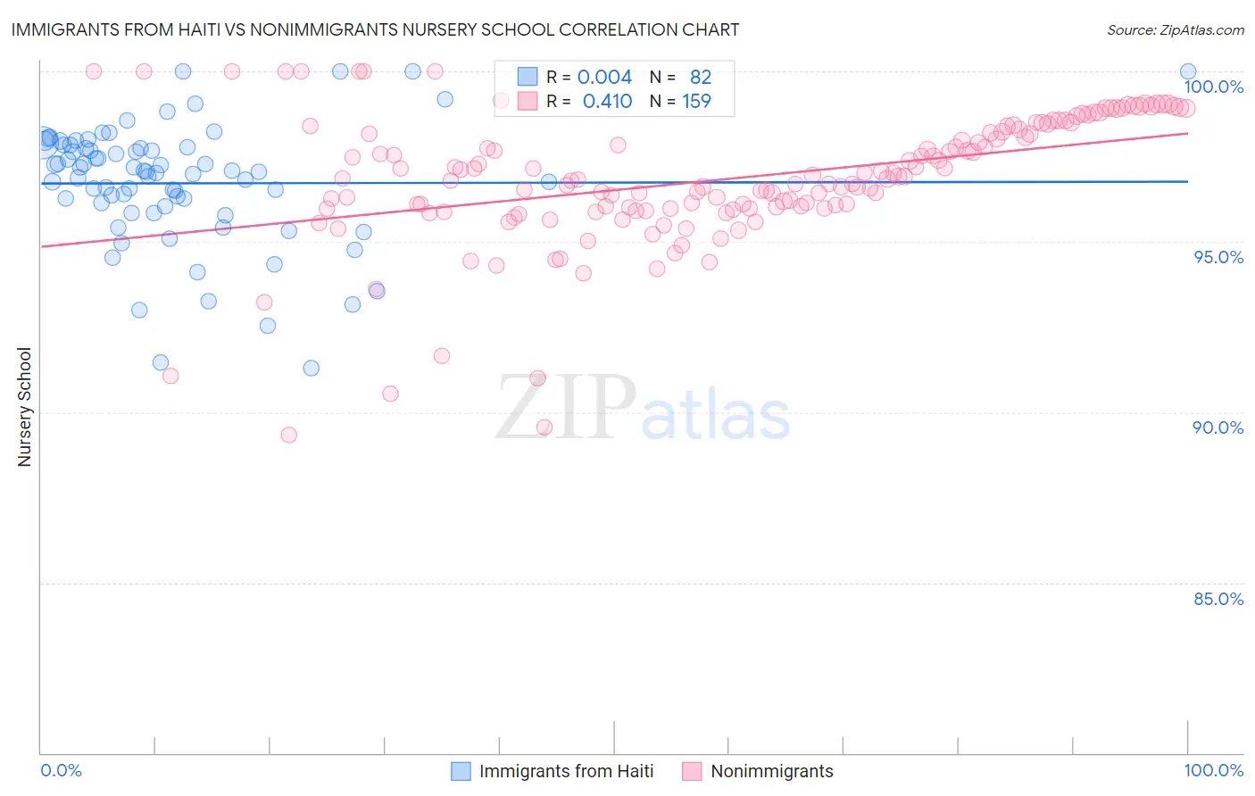 Immigrants from Haiti vs Nonimmigrants Nursery School