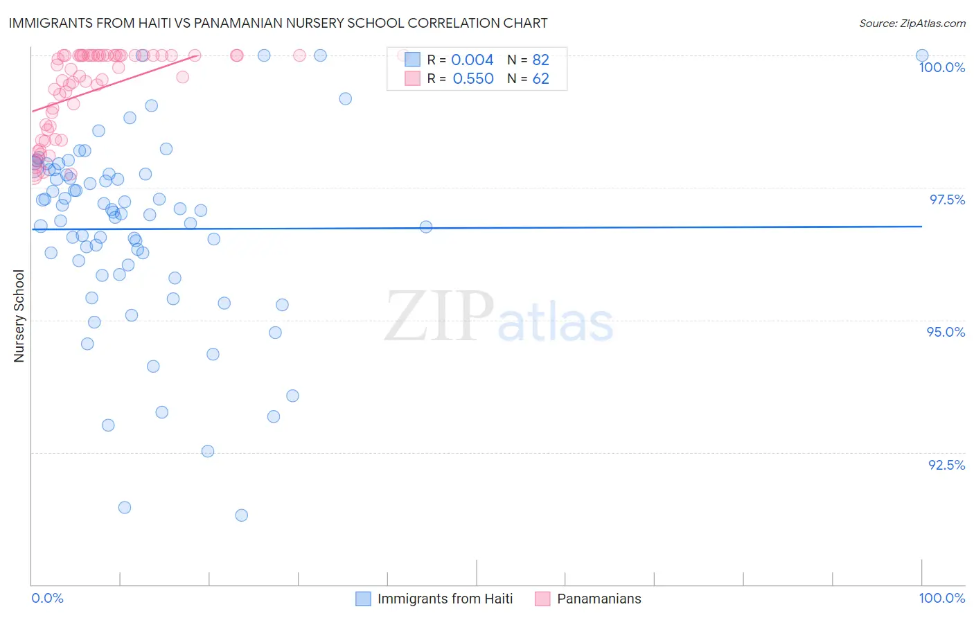 Immigrants from Haiti vs Panamanian Nursery School