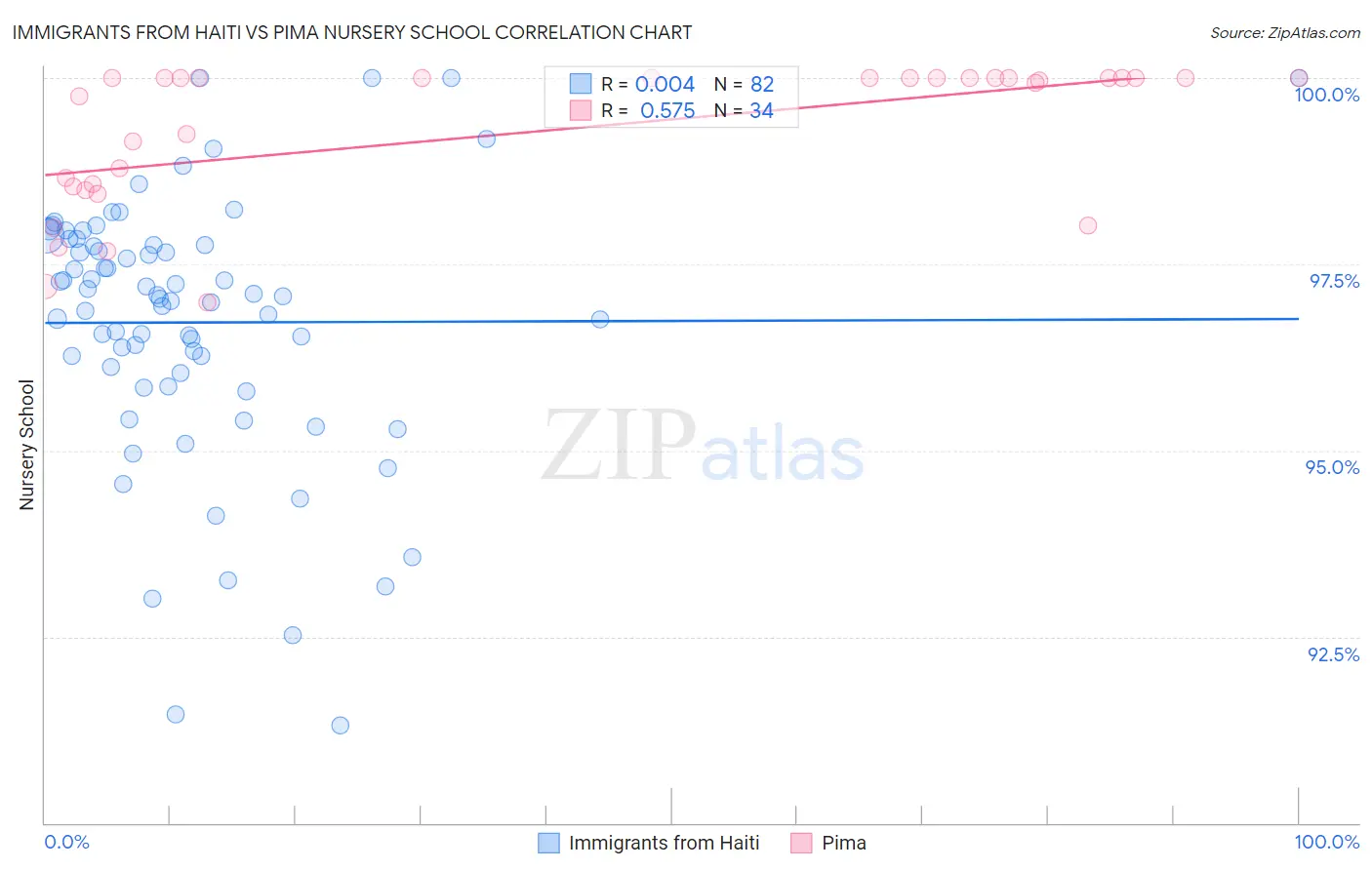 Immigrants from Haiti vs Pima Nursery School