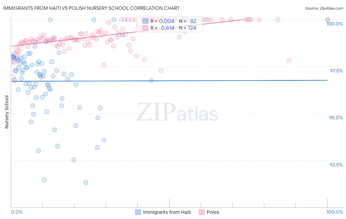Immigrants from Haiti vs Polish Nursery School