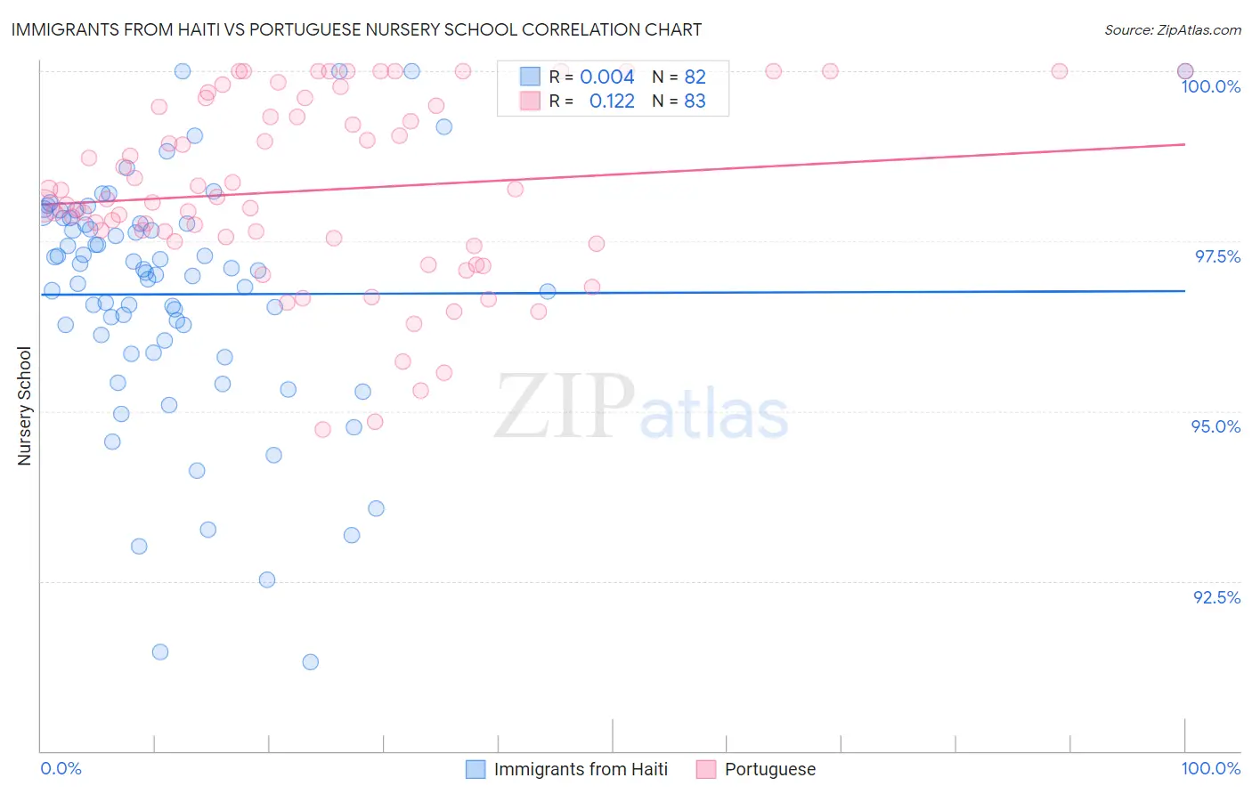 Immigrants from Haiti vs Portuguese Nursery School