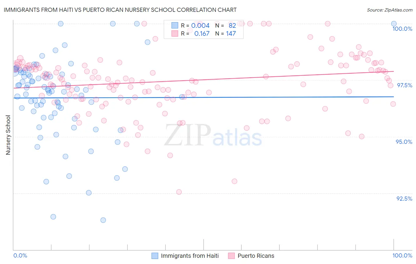 Immigrants from Haiti vs Puerto Rican Nursery School