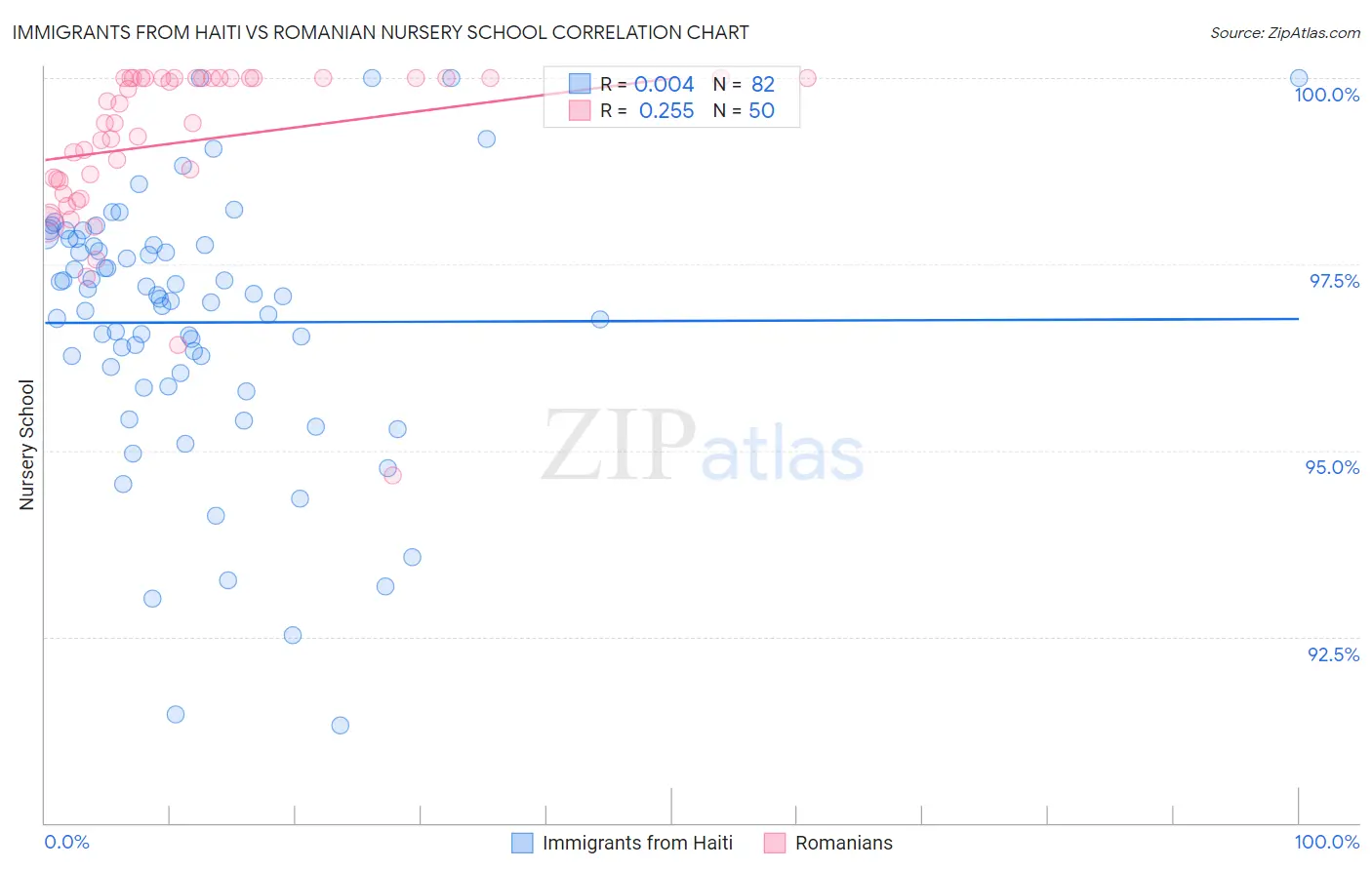 Immigrants from Haiti vs Romanian Nursery School