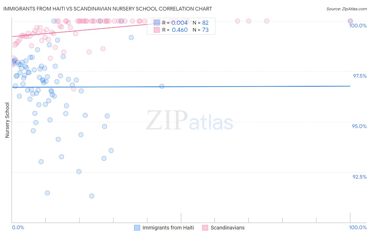 Immigrants from Haiti vs Scandinavian Nursery School