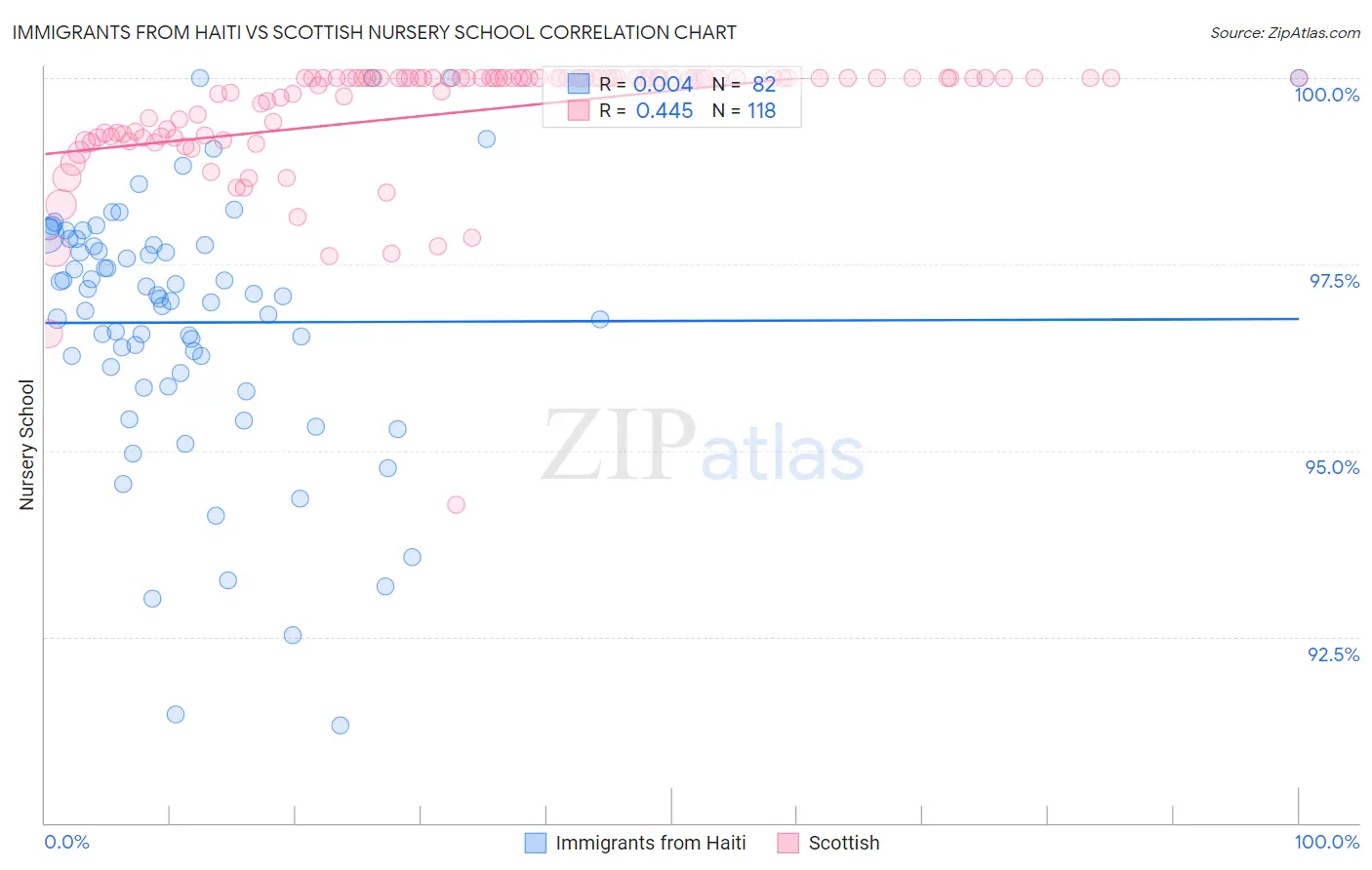 Immigrants from Haiti vs Scottish Nursery School