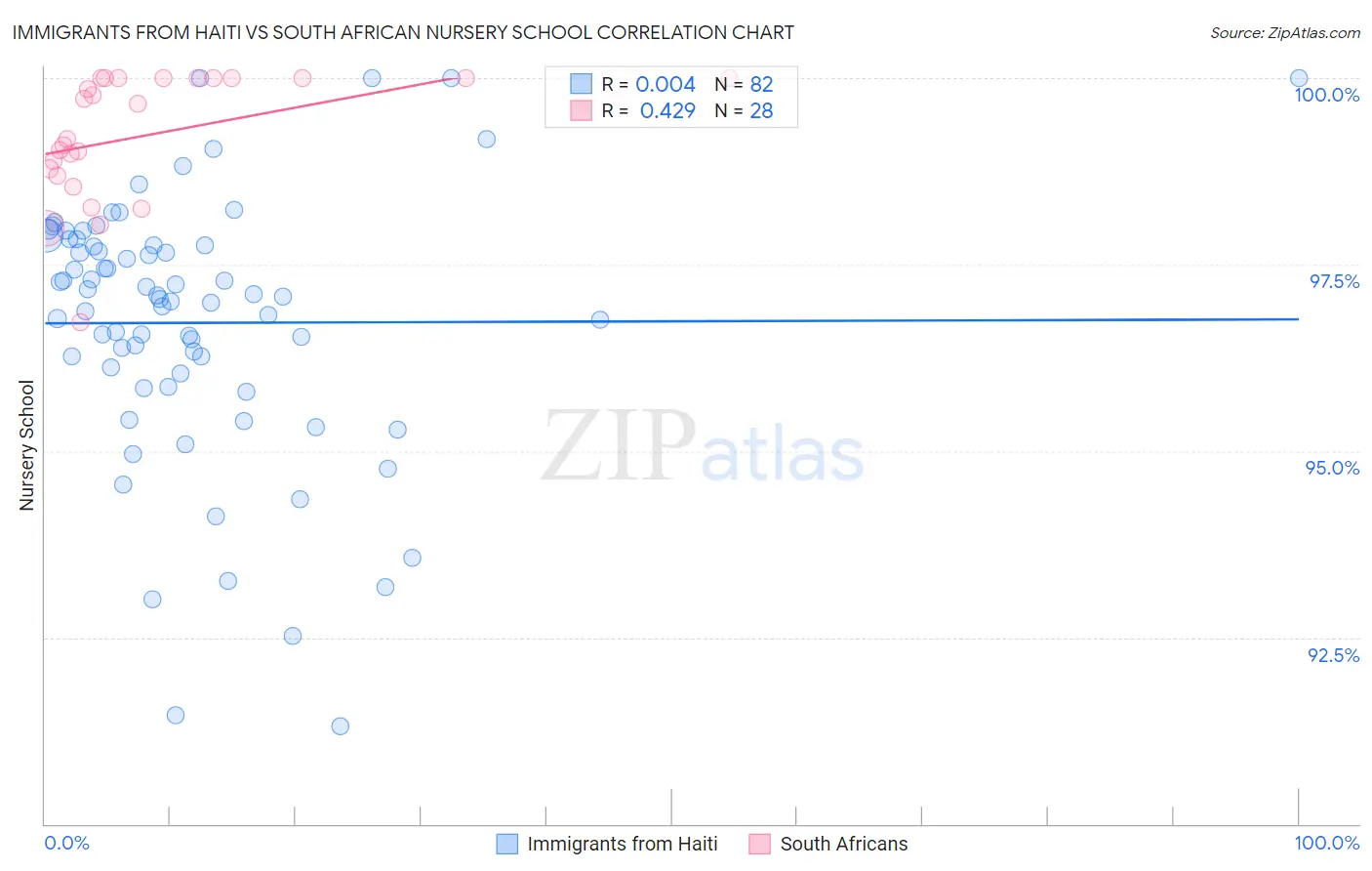 Immigrants from Haiti vs South African Nursery School