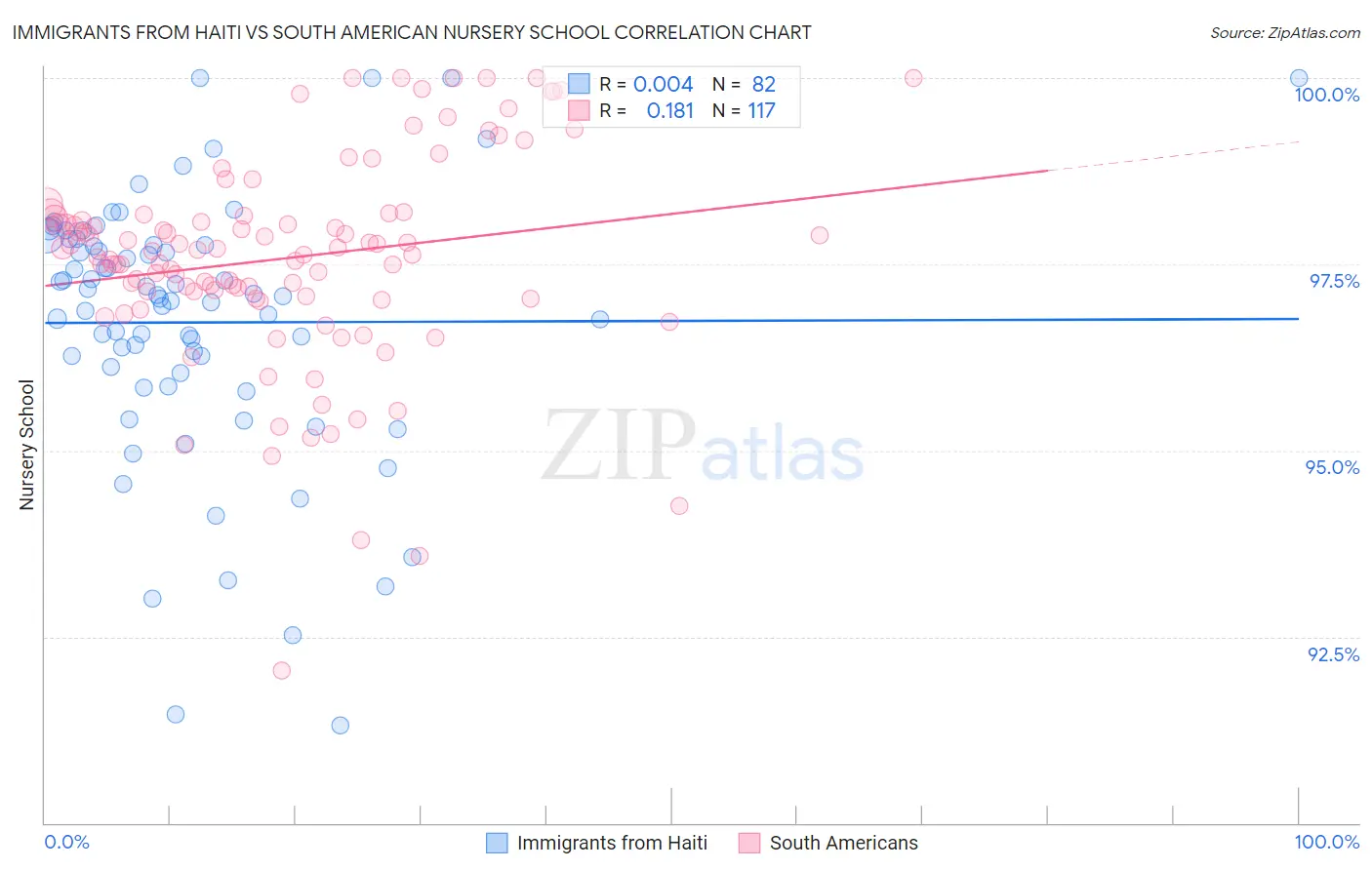 Immigrants from Haiti vs South American Nursery School
