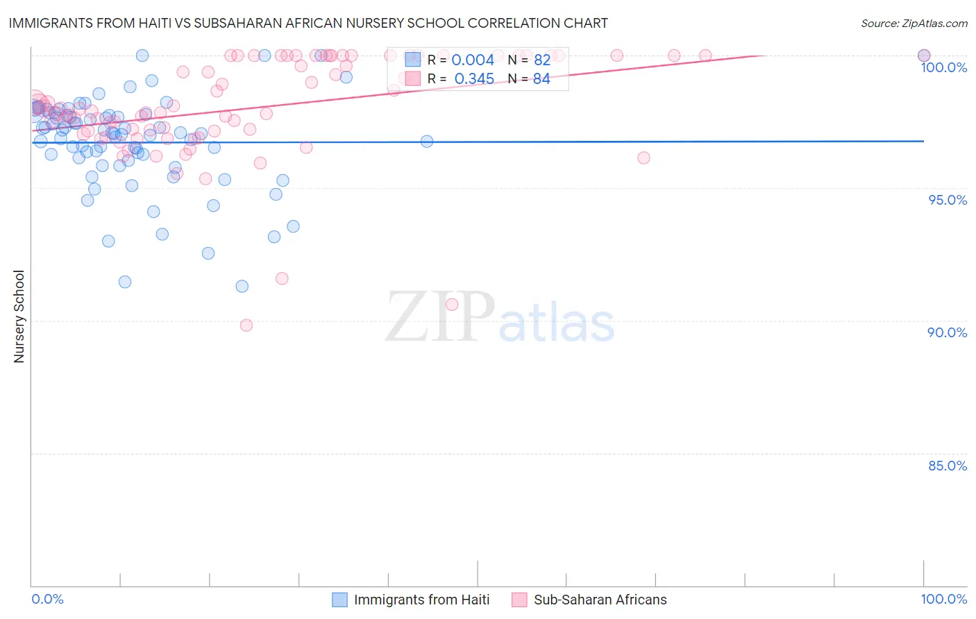 Immigrants from Haiti vs Subsaharan African Nursery School