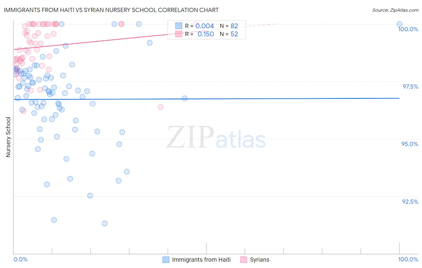 Immigrants from Haiti vs Syrian Nursery School