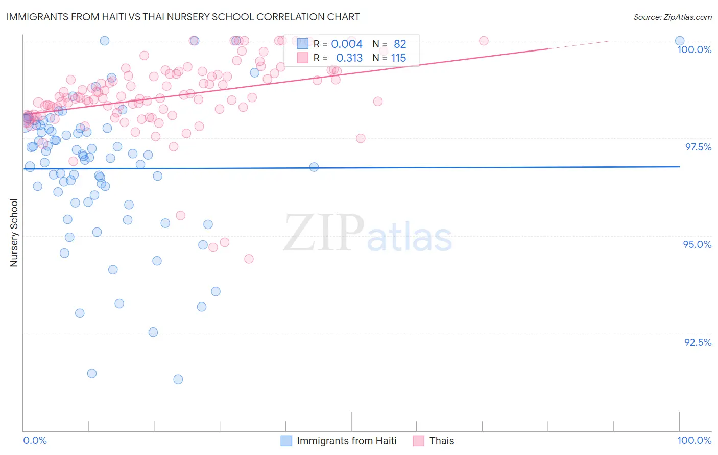 Immigrants from Haiti vs Thai Nursery School