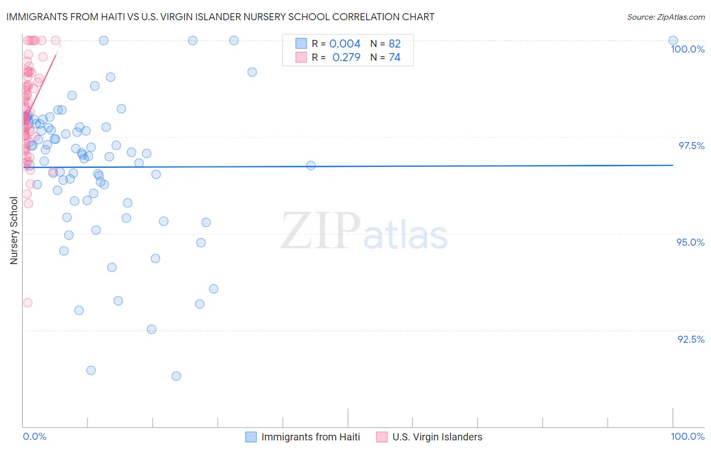 Immigrants from Haiti vs U.S. Virgin Islander Nursery School