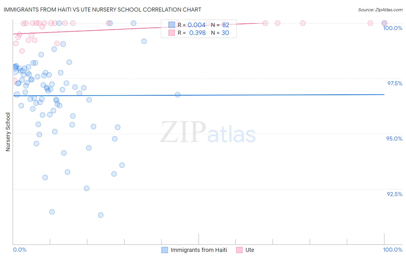 Immigrants from Haiti vs Ute Nursery School