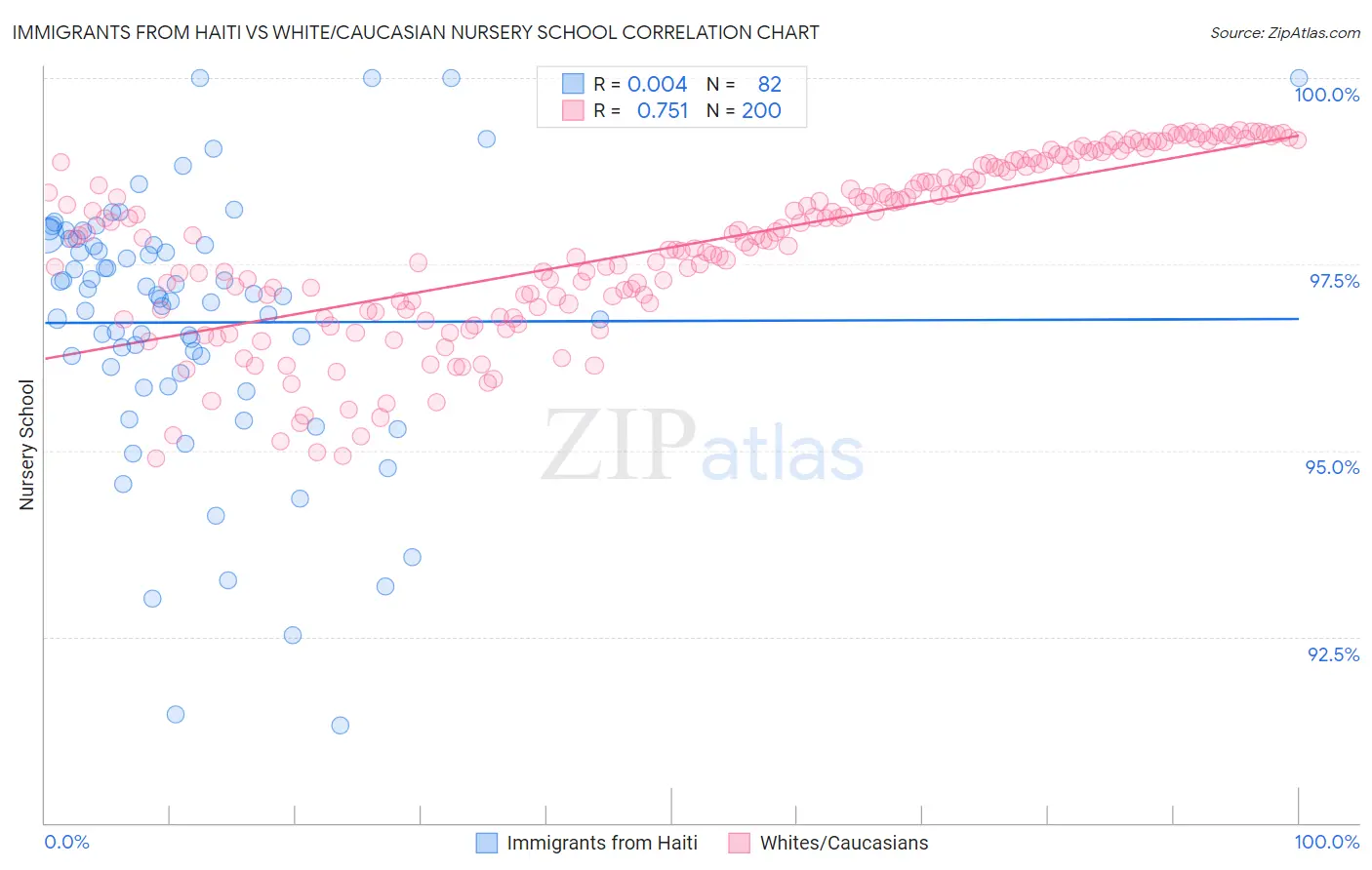 Immigrants from Haiti vs White/Caucasian Nursery School