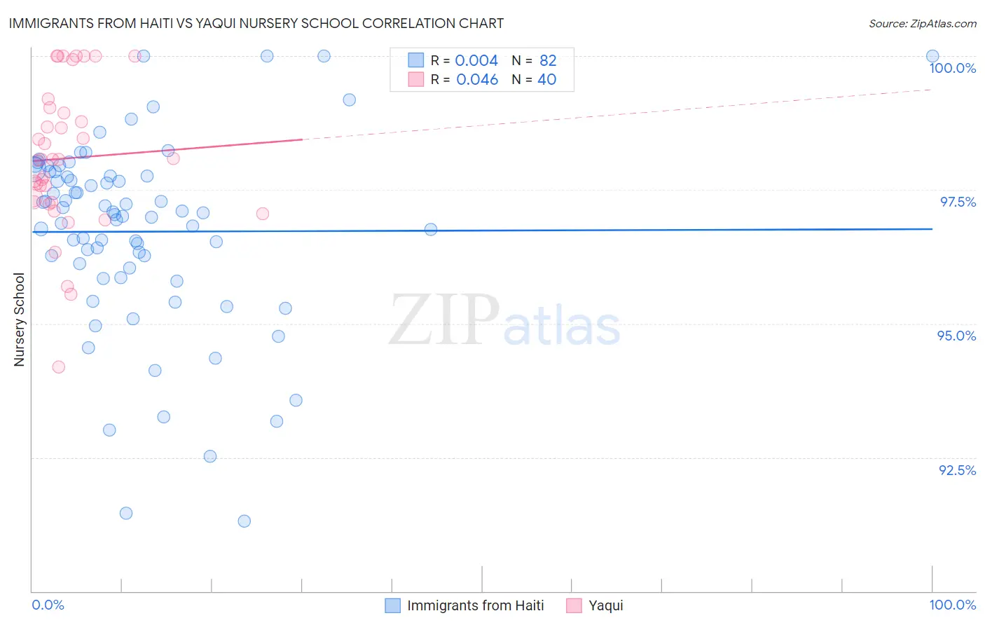 Immigrants from Haiti vs Yaqui Nursery School