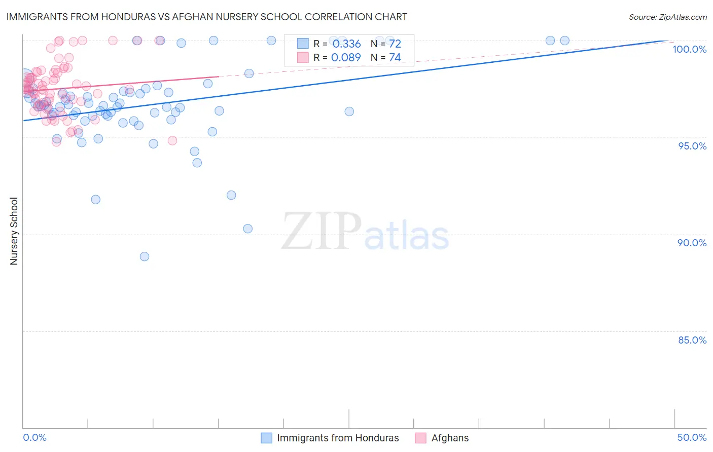 Immigrants from Honduras vs Afghan Nursery School
