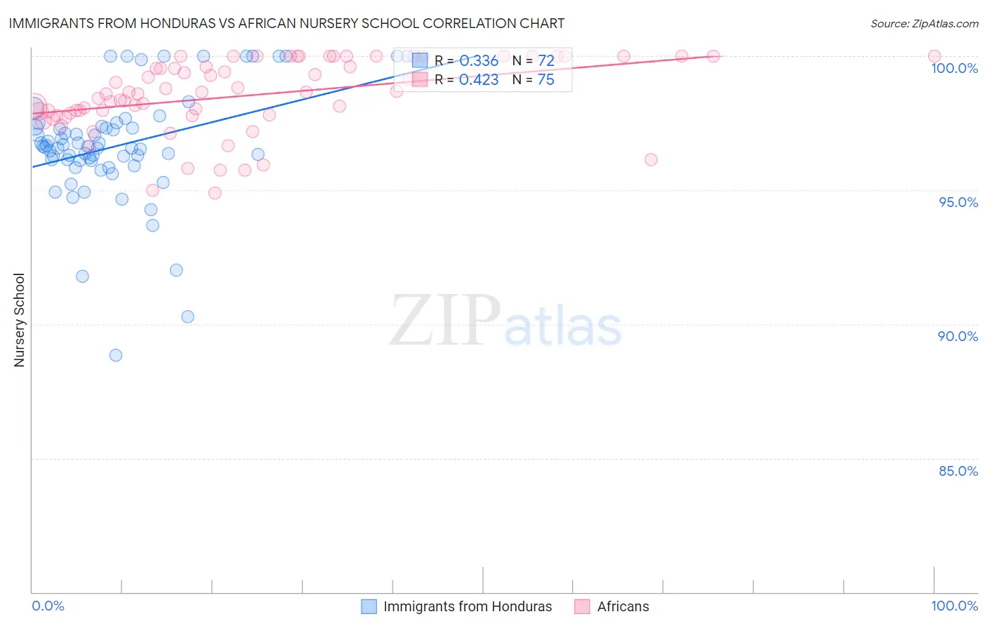 Immigrants from Honduras vs African Nursery School