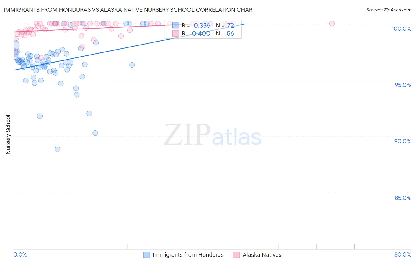 Immigrants from Honduras vs Alaska Native Nursery School