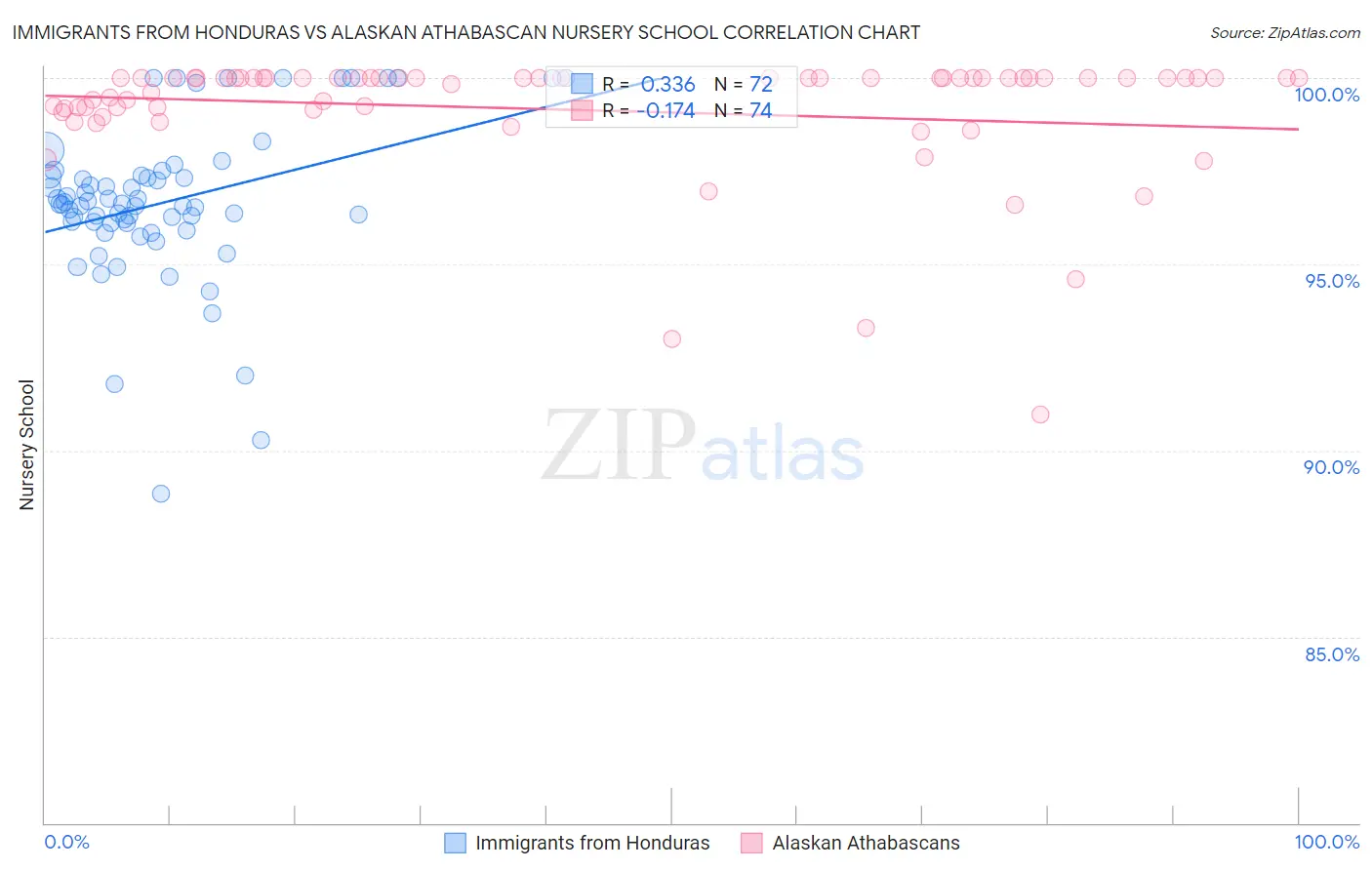 Immigrants from Honduras vs Alaskan Athabascan Nursery School