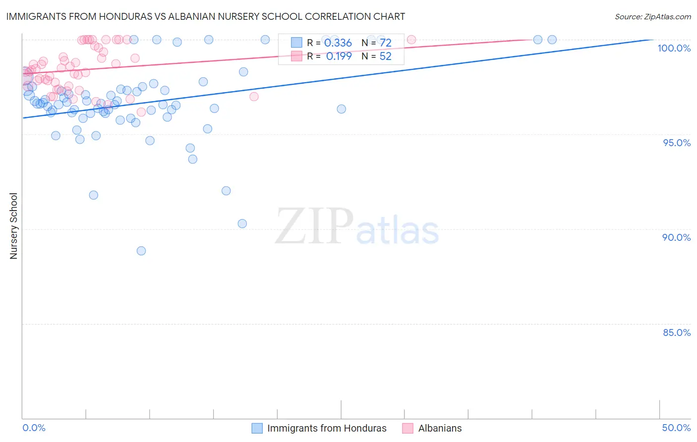 Immigrants from Honduras vs Albanian Nursery School