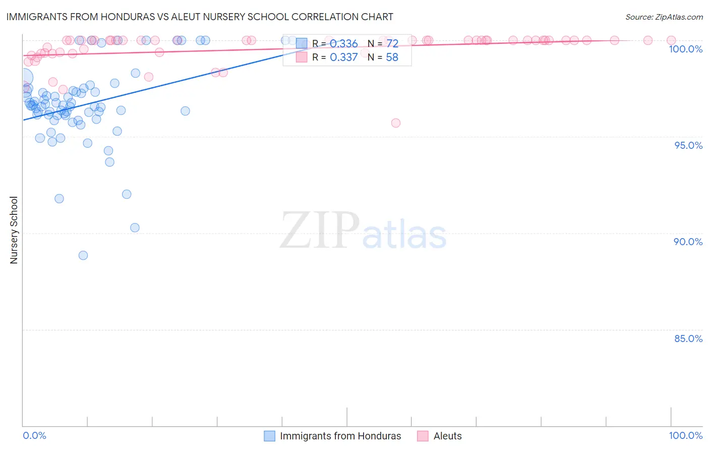 Immigrants from Honduras vs Aleut Nursery School