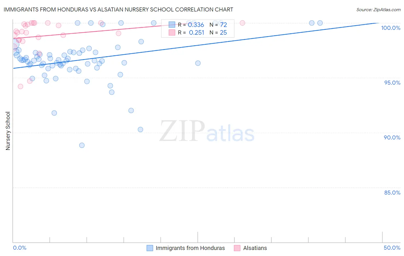 Immigrants from Honduras vs Alsatian Nursery School