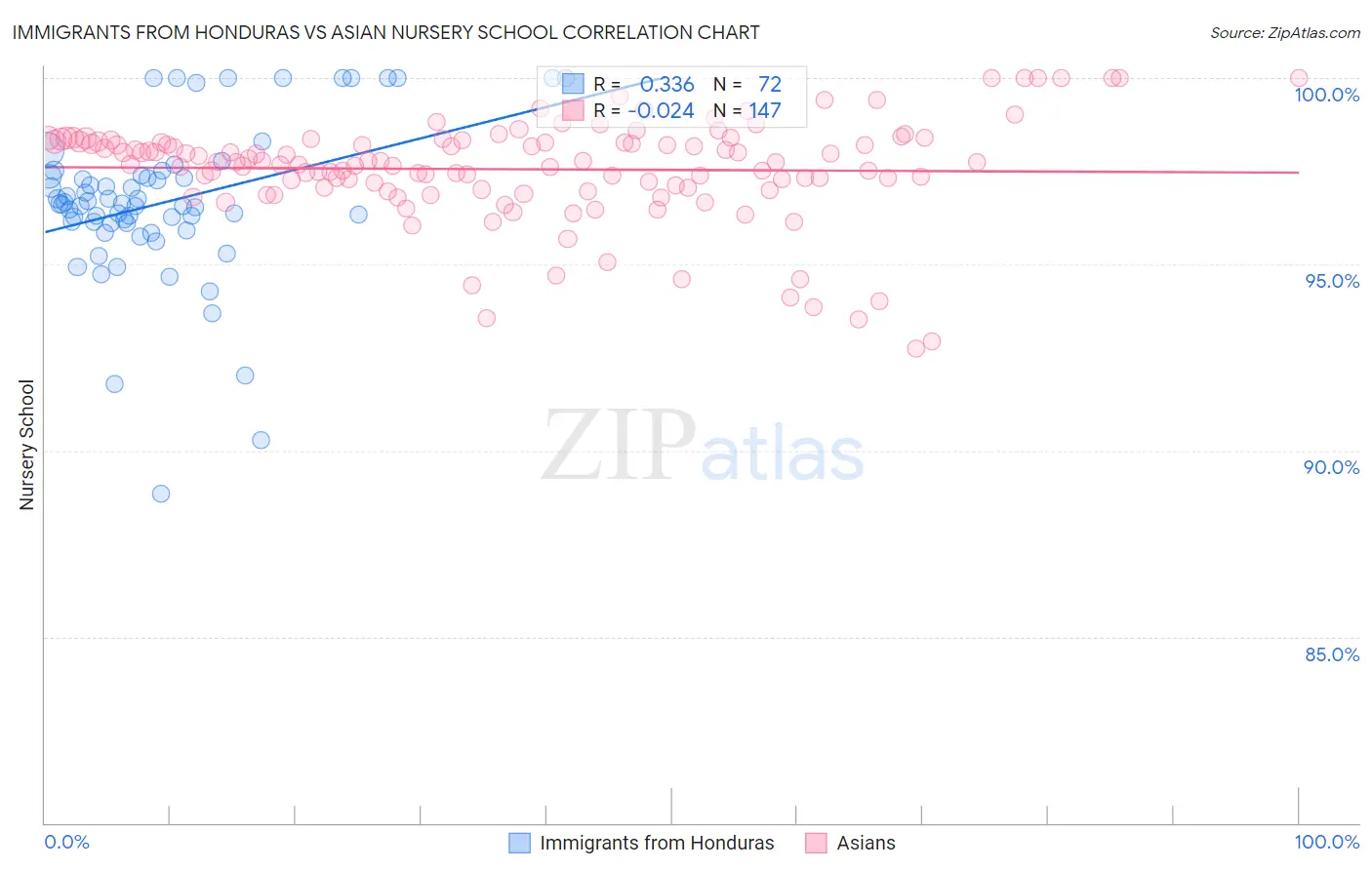 Immigrants from Honduras vs Asian Nursery School