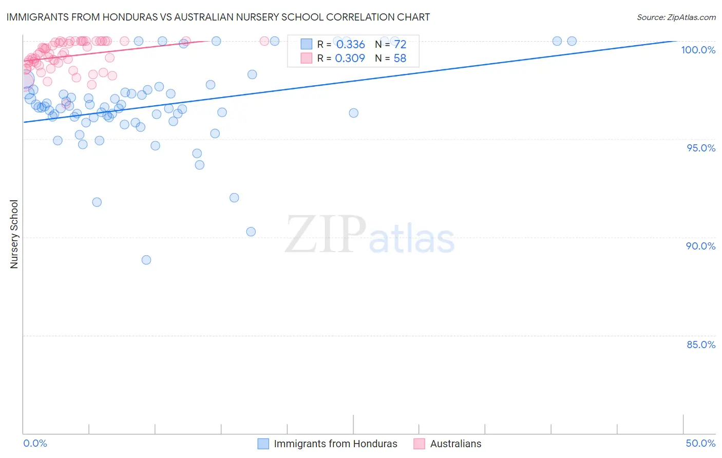 Immigrants from Honduras vs Australian Nursery School