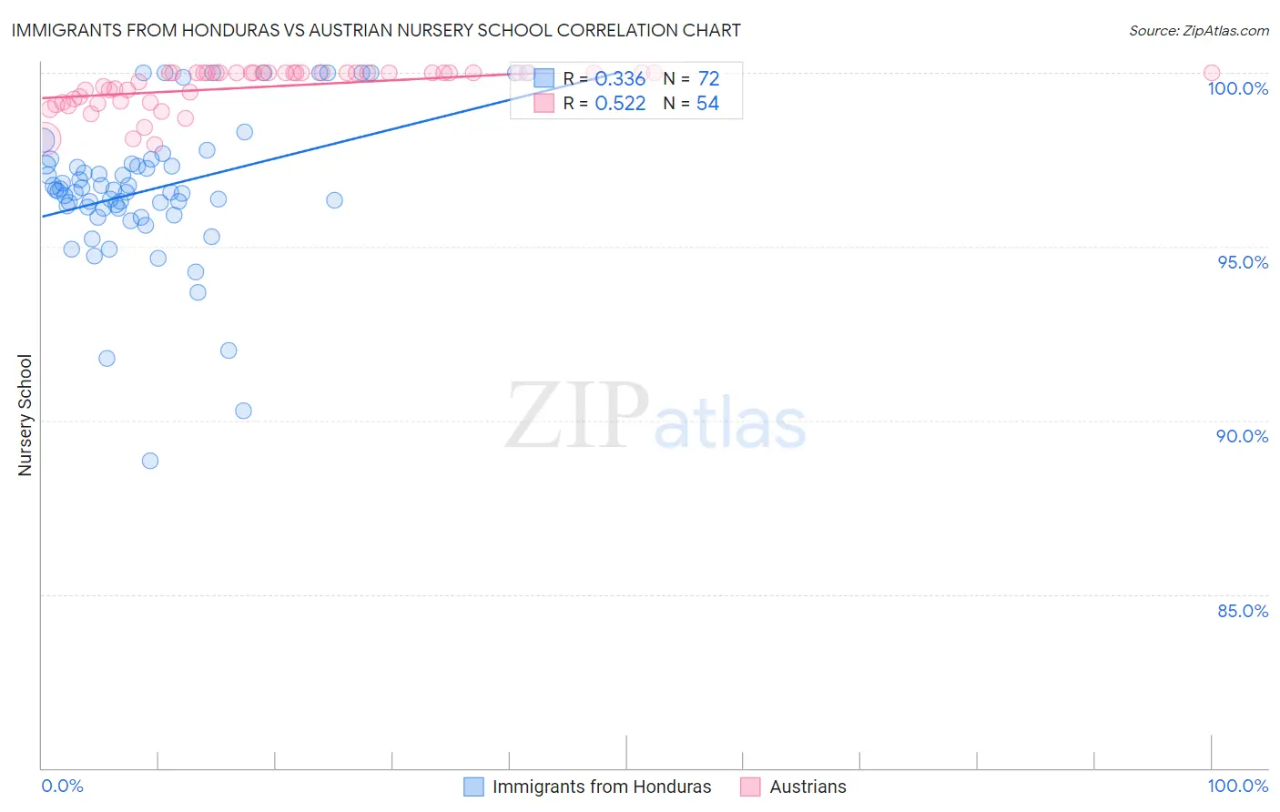 Immigrants from Honduras vs Austrian Nursery School