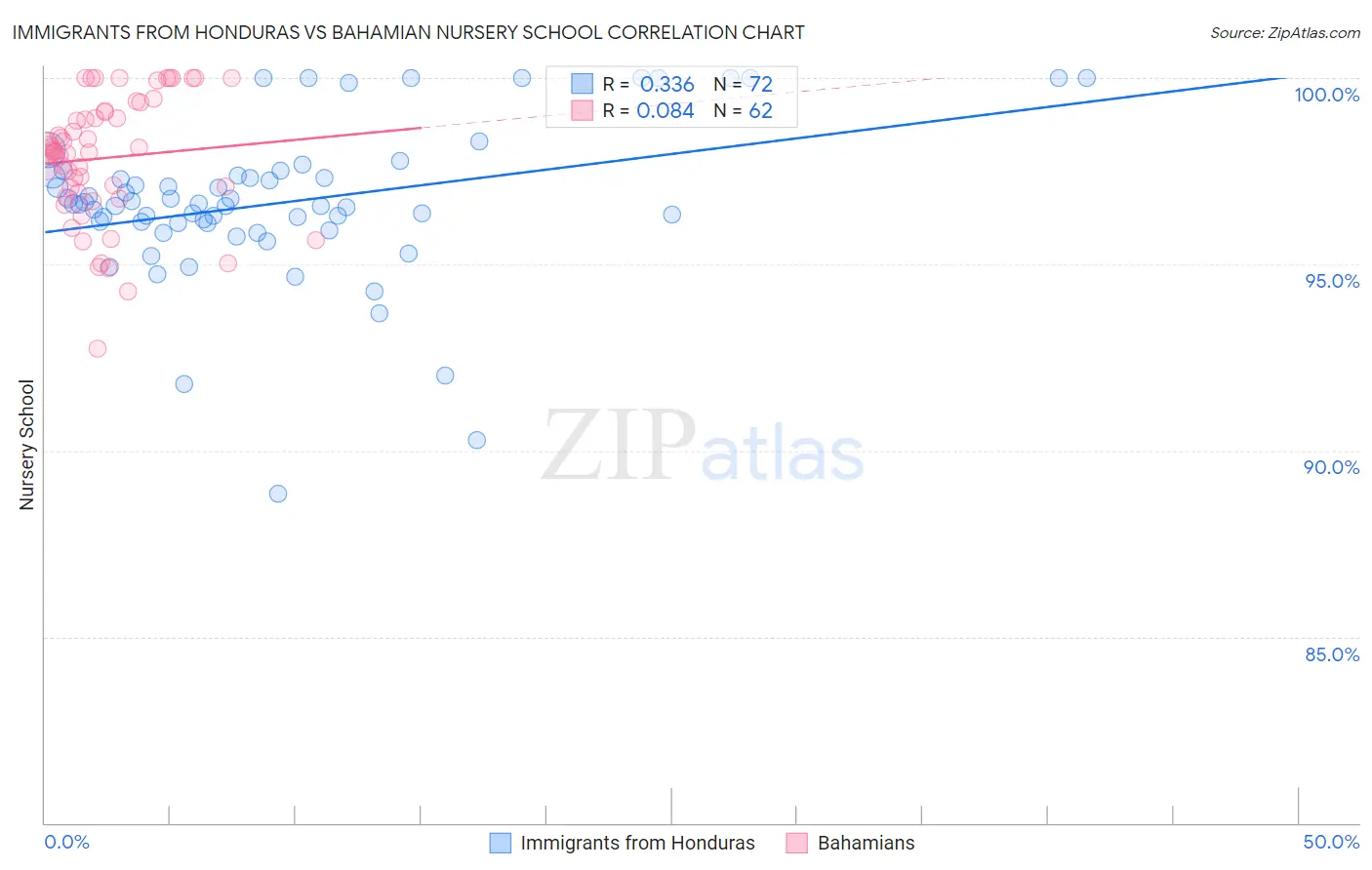 Immigrants from Honduras vs Bahamian Nursery School