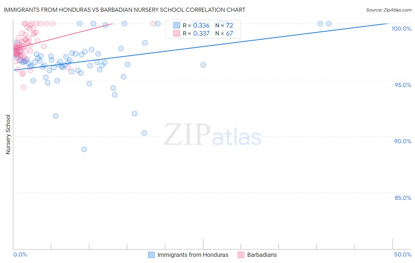 Immigrants from Honduras vs Barbadian Nursery School