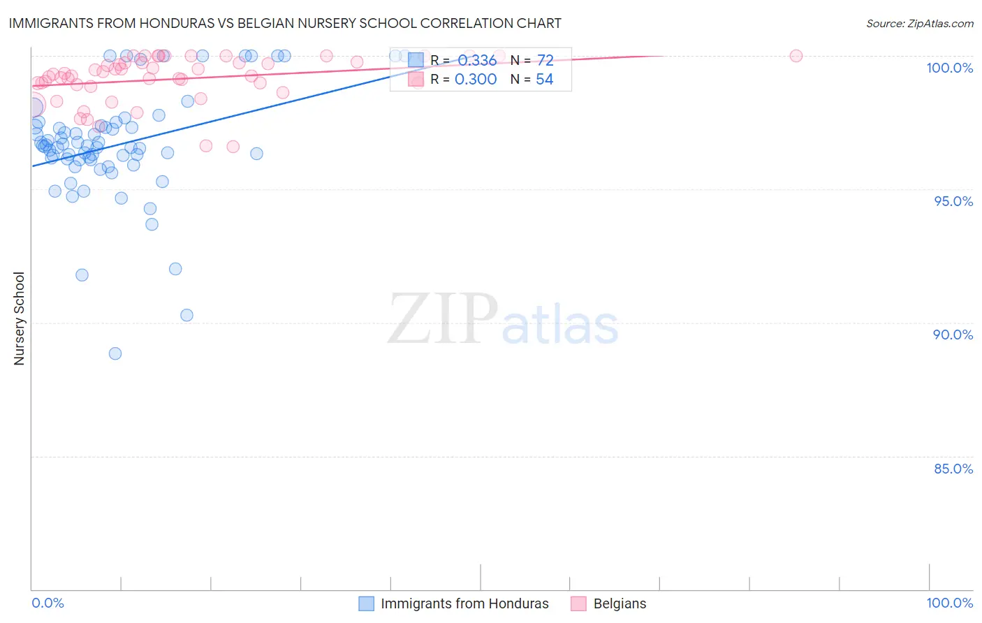 Immigrants from Honduras vs Belgian Nursery School
